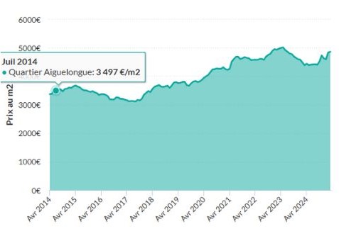 Évolution du prix m2 Aiguelongue 2015-2025