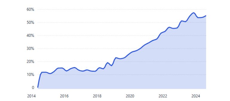 Évolution du prix m2 Port Marianne 2015-2025